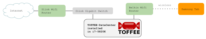 73-1 TOFFEE-Datacenter Demo Topology